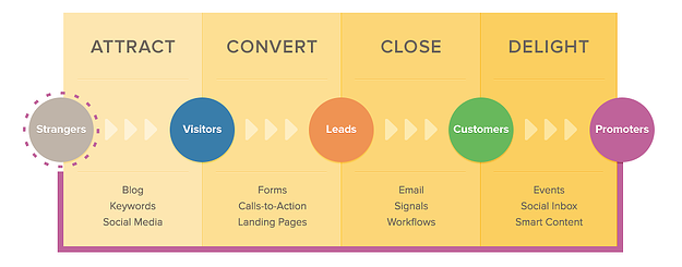 Inbound marketing proces van Hubspot: Attract, Convert, Close en Delight.