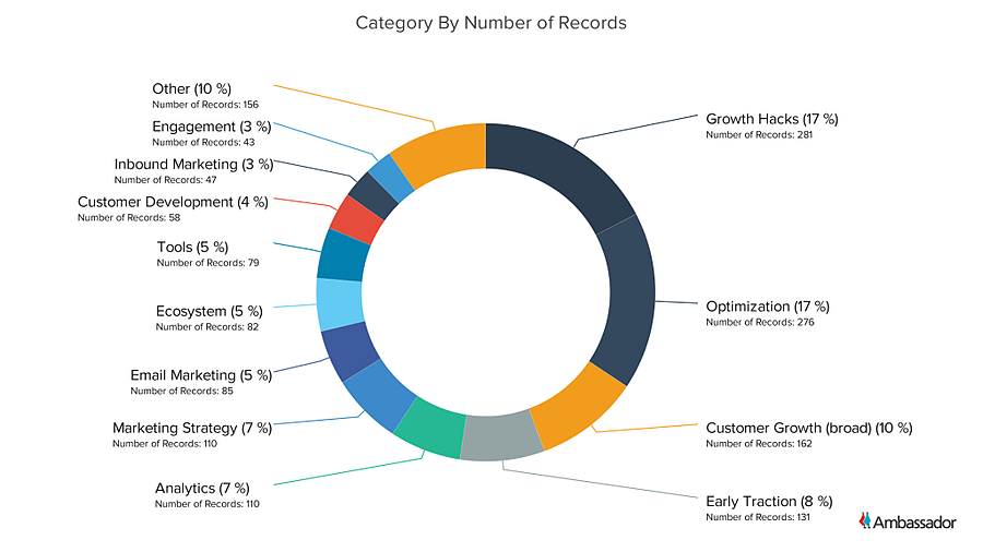 Category By Number of Records - Pie