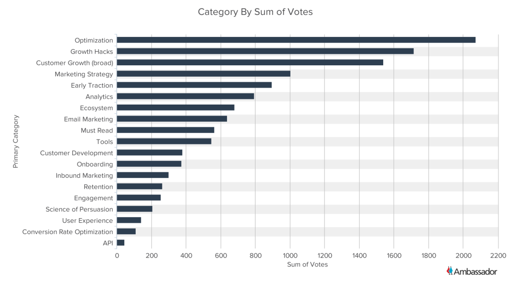 Category By Sum of Votes