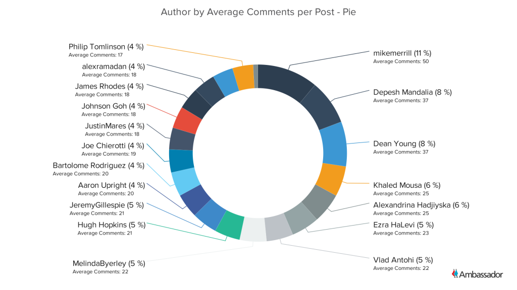 Author by Average Comments per Post - Pie