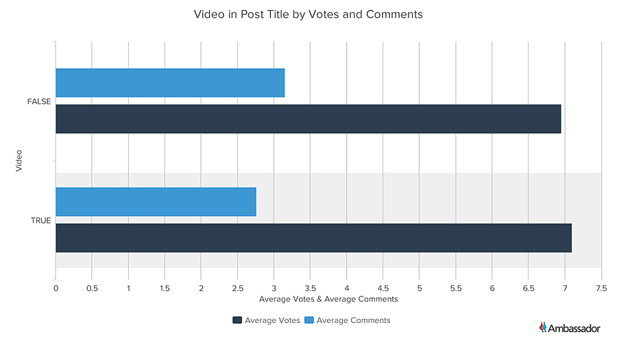 Video in Post Title by Votes and Comments - Bar
