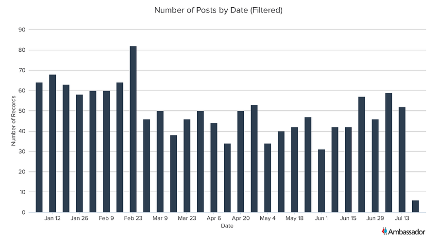 Number of Posts by Date (Filtered)