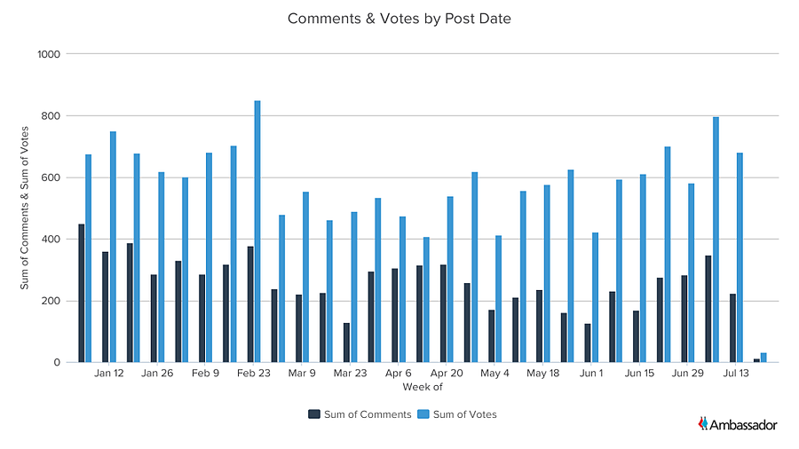 Comments & Votes by Post Date