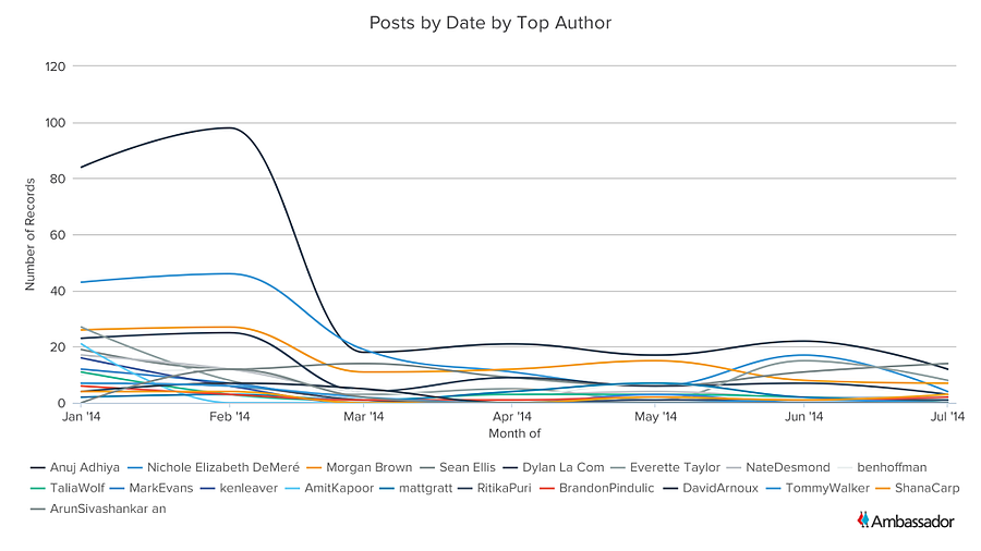 Posts by Date by Top Author
