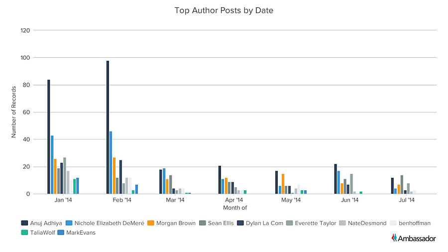 Posts by Date by Top Author - Column