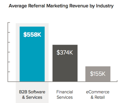 Referral Marketing Incentives Graph