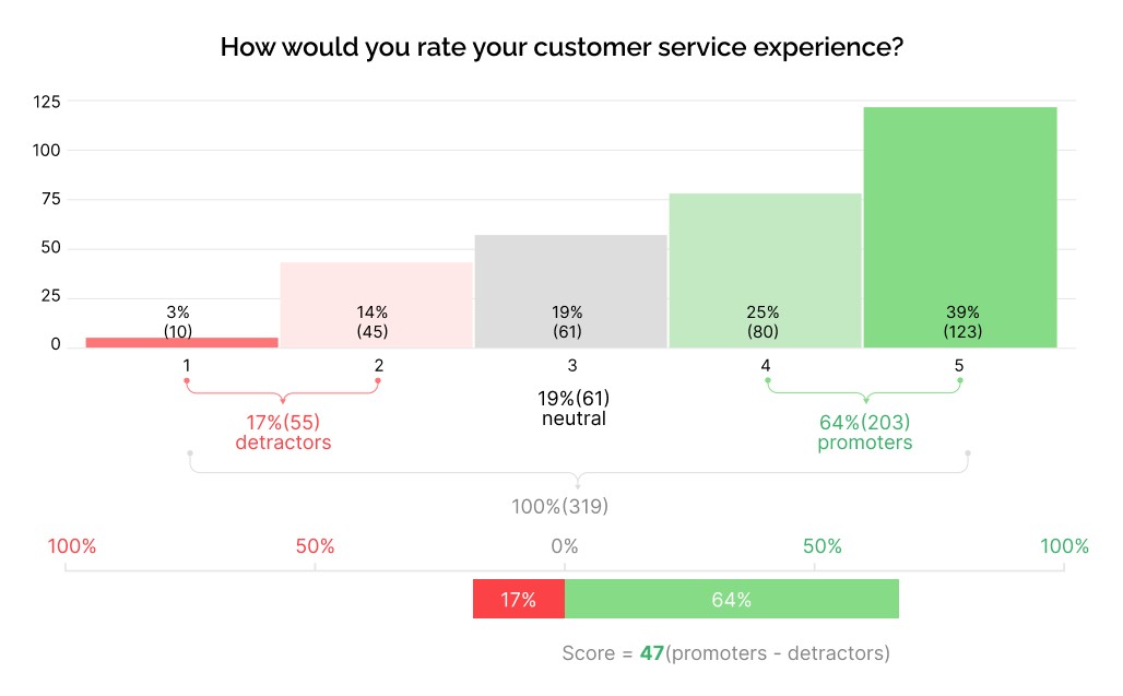 How would you rate your customer service experience_