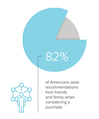 82% of americans seek purchase recommendations