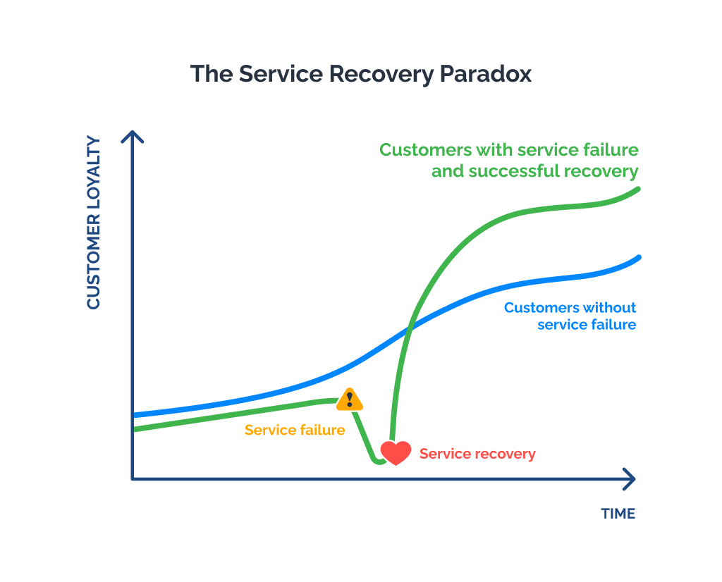 The Service Recovery Paradox