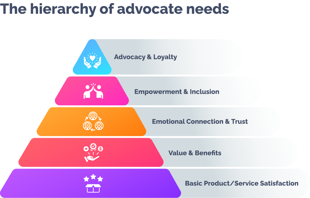 The hierarchy of advocate needs