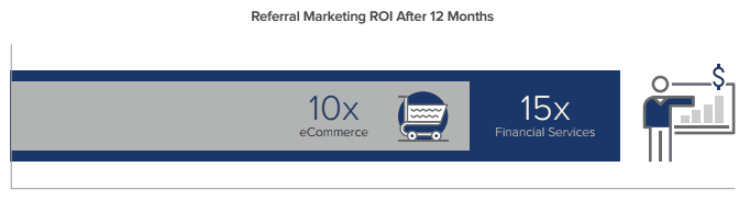 ROI of referral marketing graph long