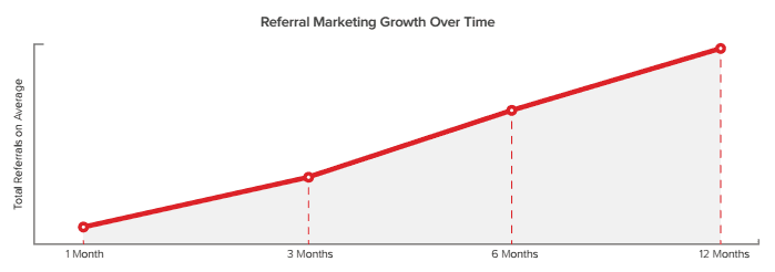 ROI of referral marketing graph 9