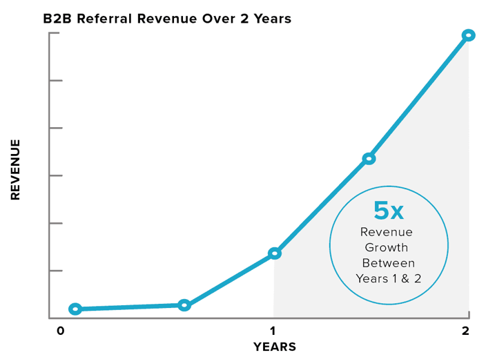 ROI of referral marketing graph 2
