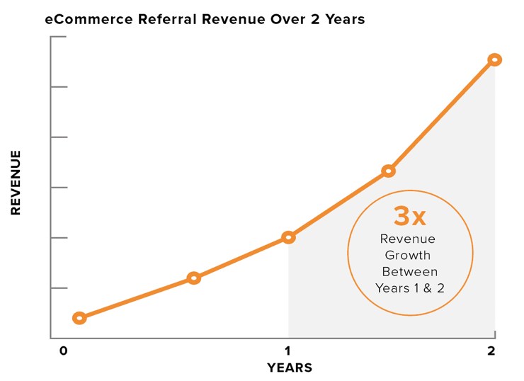 ROI of referral marketing graph 3