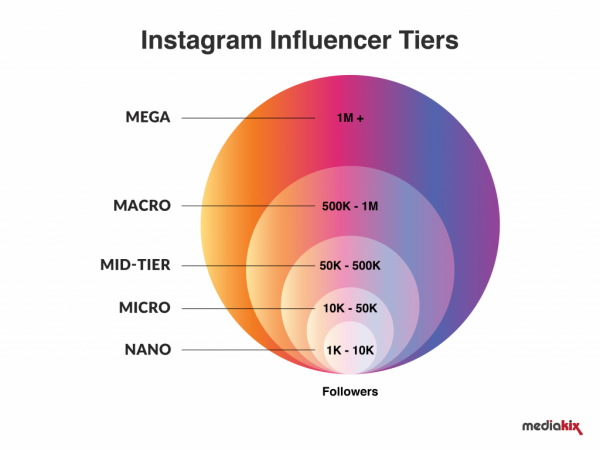 tiers-of-influencers